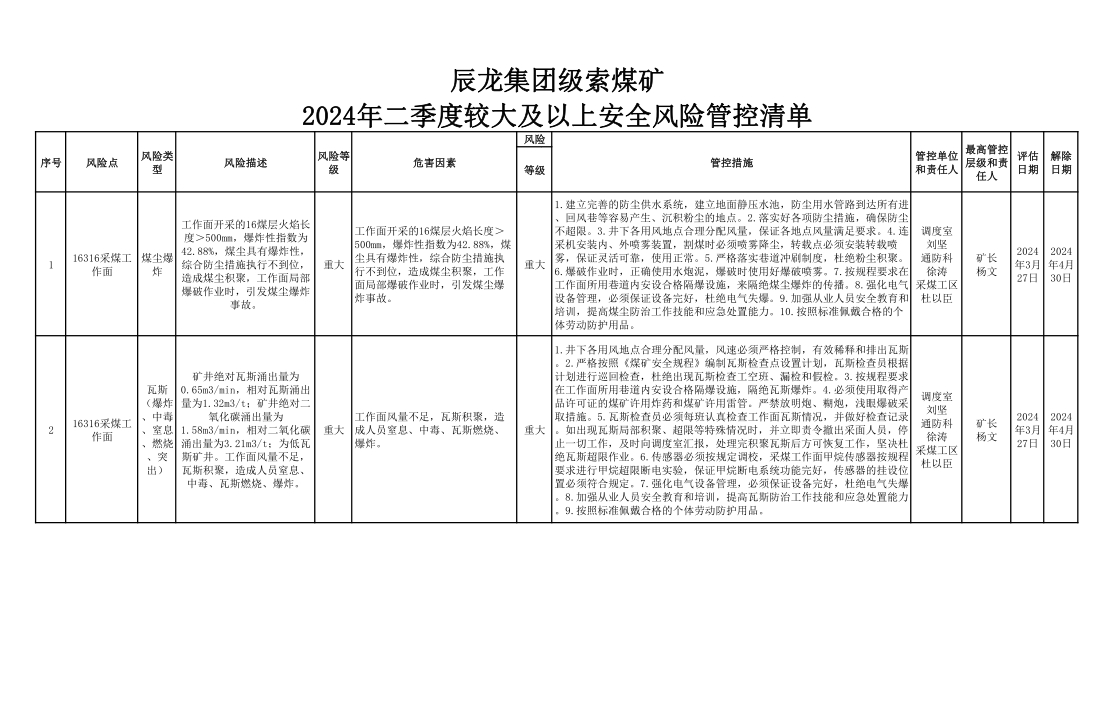 辰龍集團(tuán)級索煤礦2024年二季度較大及以上安全風(fēng)險(xiǎn)管控清單.jpg